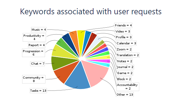 Pie chart of keywords in user requests